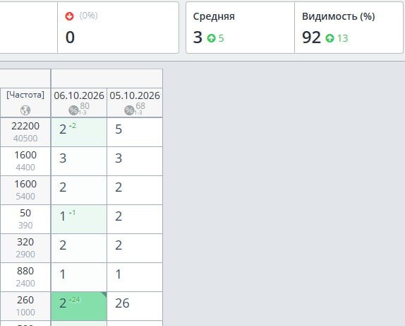 Отчёт Topvisor: видимость +13 % и средняя позиция −5 за первый час