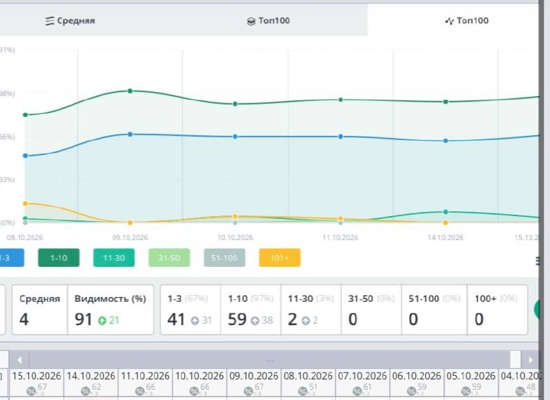 График Topvisor: доля запросов в топ-3 Google выросла на 20 %, видимость +21 %